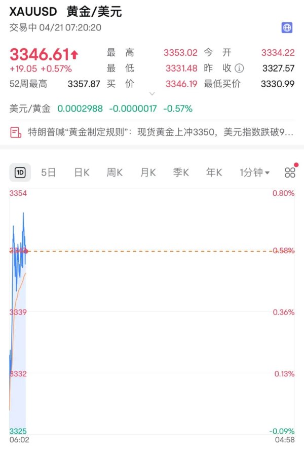 公赢网配资 刚刚，开盘猛拉！