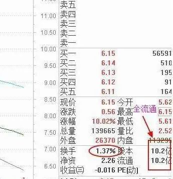 领航优配 终于有人发声了：日换手率居然只有0.09%,这种现象说明了什么？