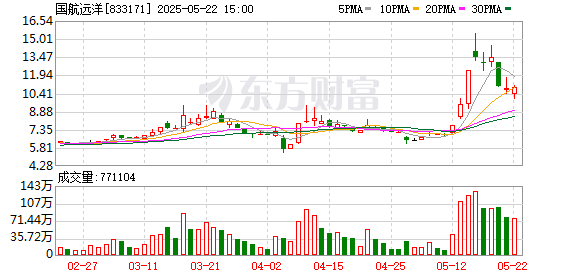 股融贷 2股“30cm”涨停 航运股爆发！MSCI有新动作 QFII重仓的低PE绩优股请收藏