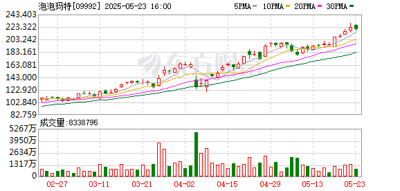宝聚荣配资 股价再创历史新高 狂飙的泡泡玛特能否撑起3000亿市值？