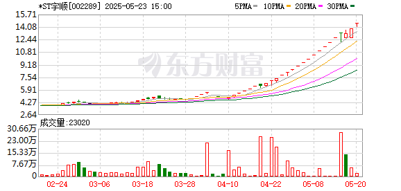 汇利资本 *ST宇顺：近期经营情况及内外部经营环境未发生重大变化，股票26日开市起复牌