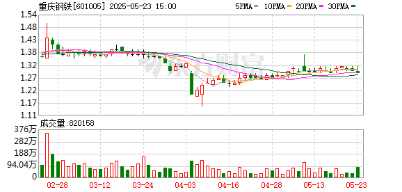 盈股网配资 重庆钢铁：通过“三大战役”为后续发展积蓄动能