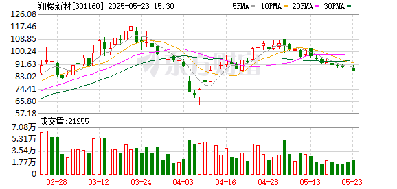 创盈中心 翔楼新材：机器人领域部分产品进入测试阶段