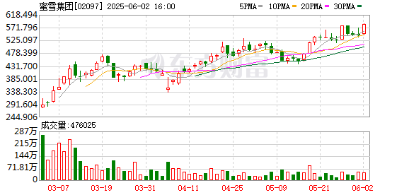 嘉创配资 蜜雪集团股价创上市以来新高