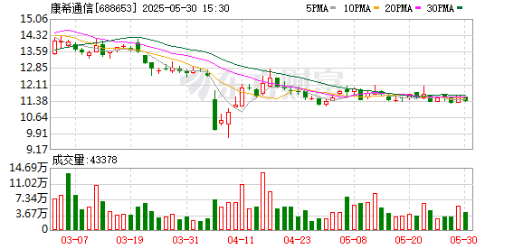 启兴网 康希通信股东潘斌减持至5%以下，公司年报、季报净利双亏