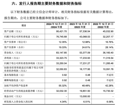 股融贷 三瑞智能创业板IPO：去年净利润3亿元 全球民用无人机电动动力系统市场份额仅次于大疆创新