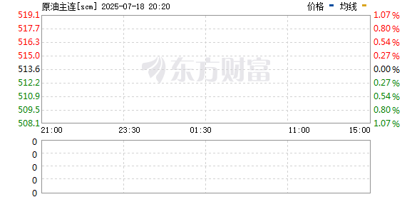 信康优配 国内外油价短线拉升