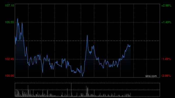 恒正网 荣昌生物盘中涨超8% 泰它西普gMG中国Ⅲ期临床研究入选2025 AANEM口头报告